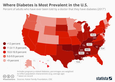 How common is diabetes?